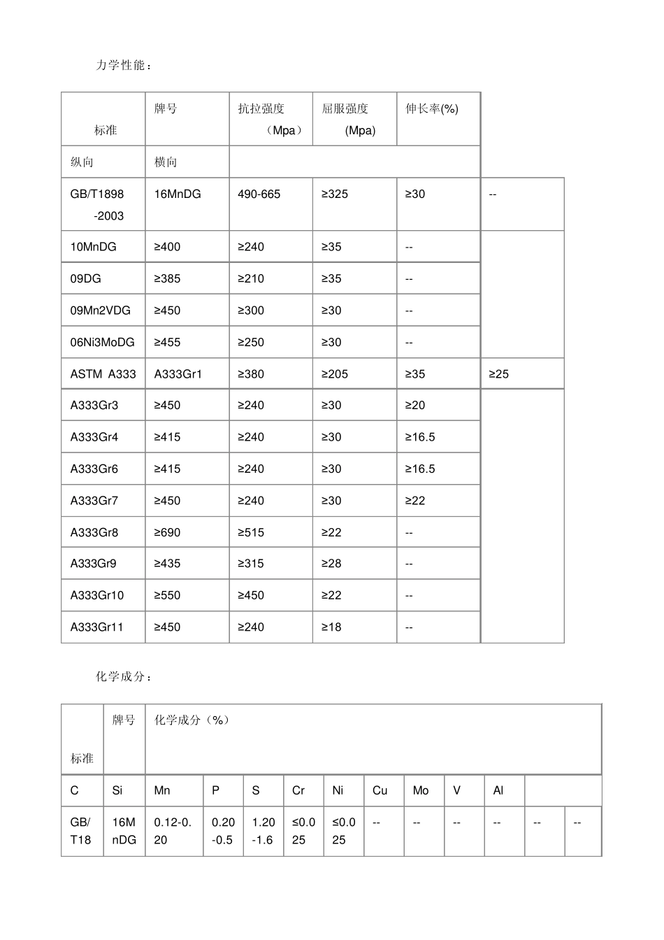 A333Gr6低温管_第2页