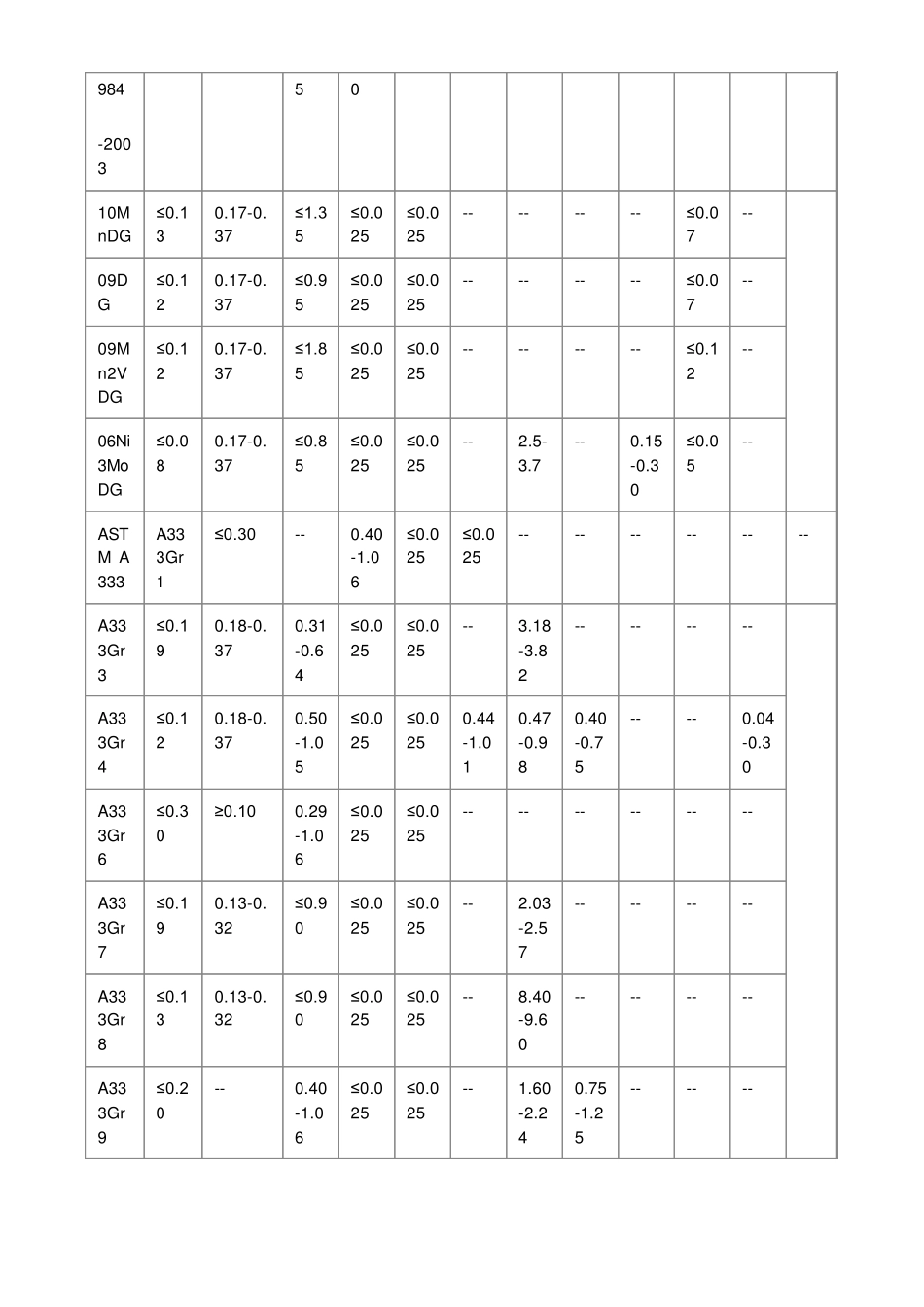 A333Gr6低温管_第3页