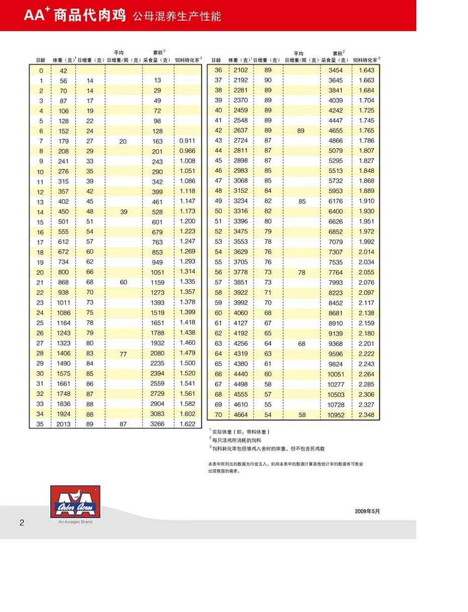AA+商品肉鸡生产性能和营养标准20095_第3页