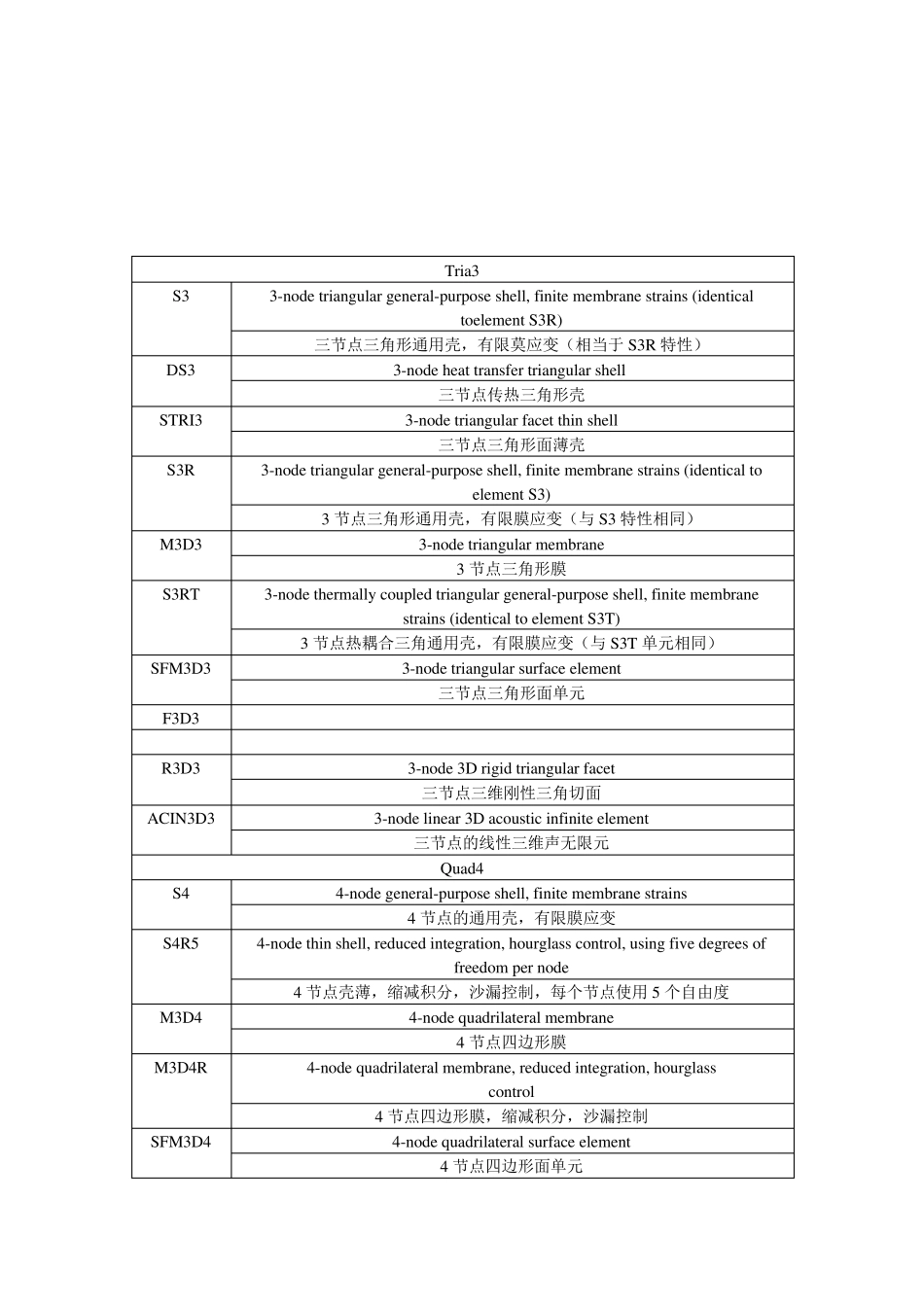 abaqus单元属性大总结_第3页