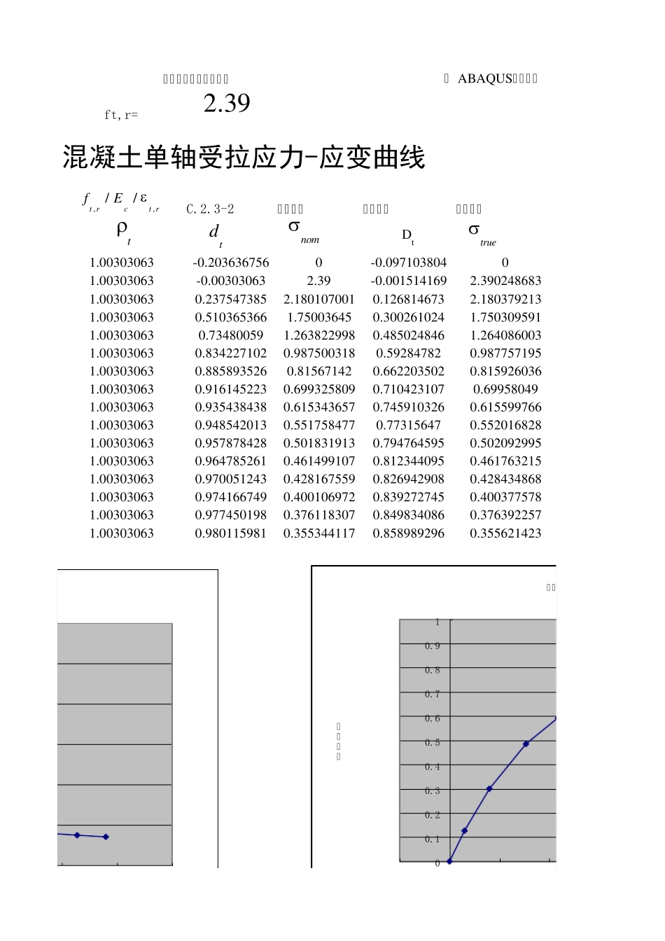 ABAQUS拉压塑性损伤本构(10版混凝土规范)_第3页