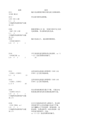 ABB800变频器故障说明