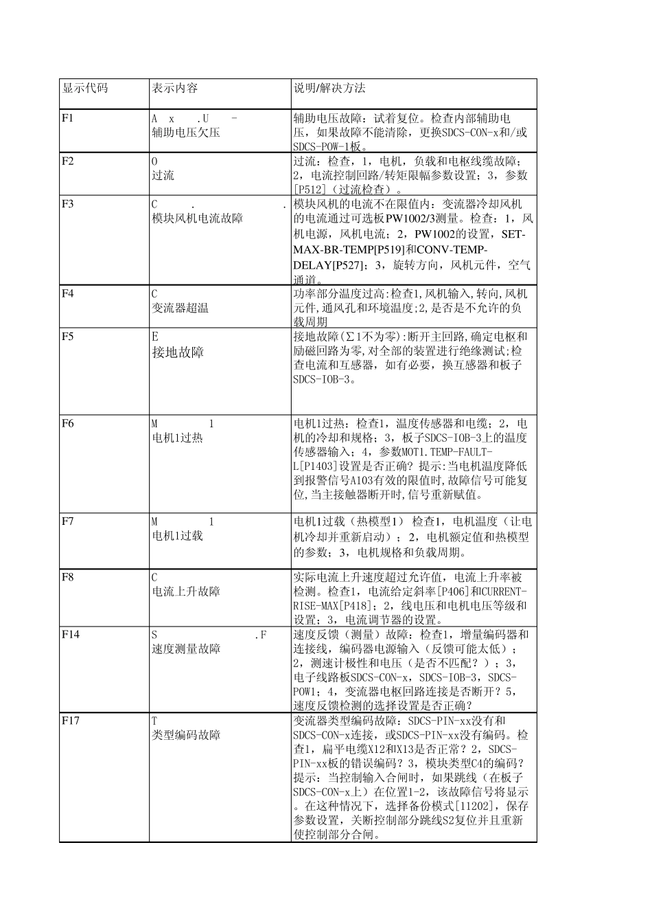 ABBDCS500晶闸管变流器直流传动系统常见故障代码及解决方法汇总_第1页
