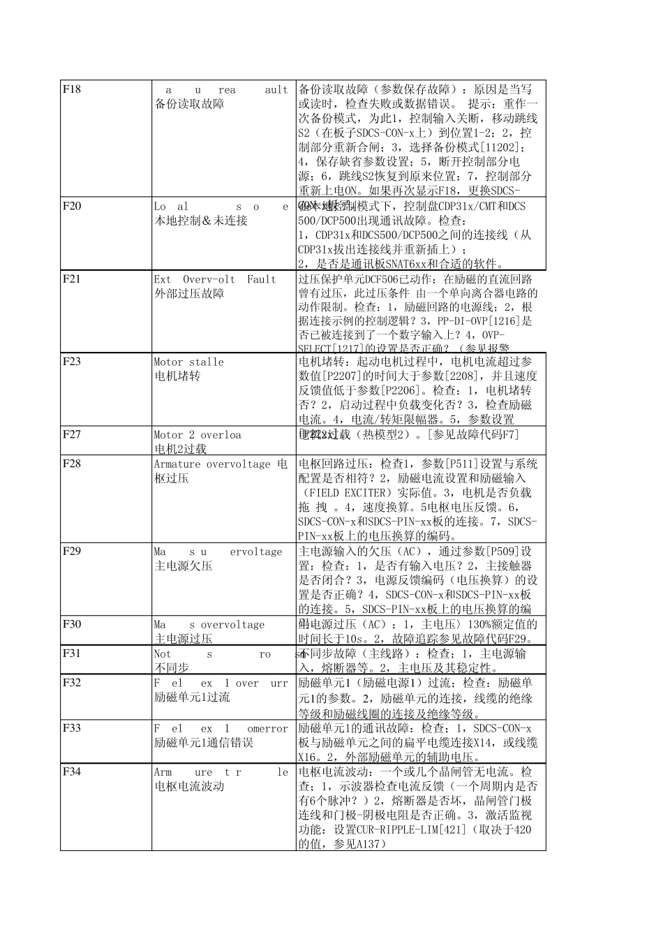 ABBDCS500晶闸管变流器直流传动系统常见故障代码及解决方法汇总_第2页
