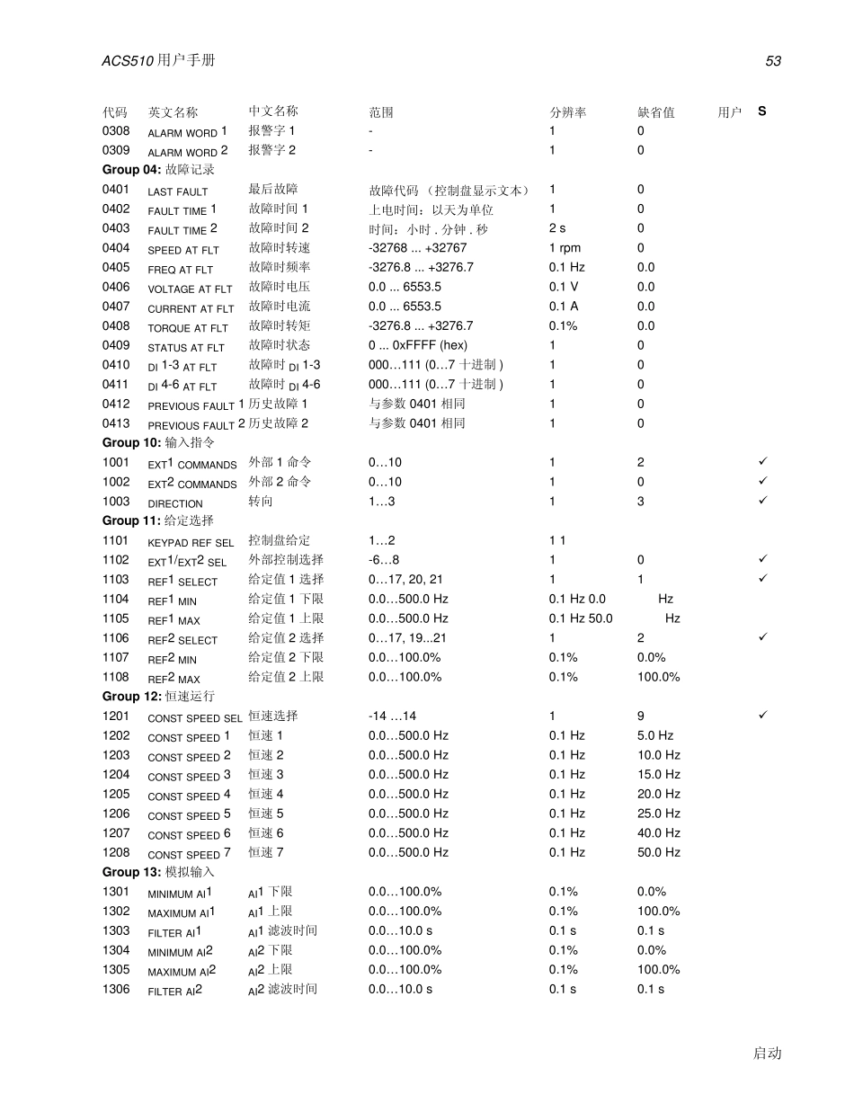 ABB变频器ACS510参数表_第3页