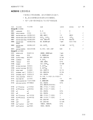 ABB变频器ACS510参数表