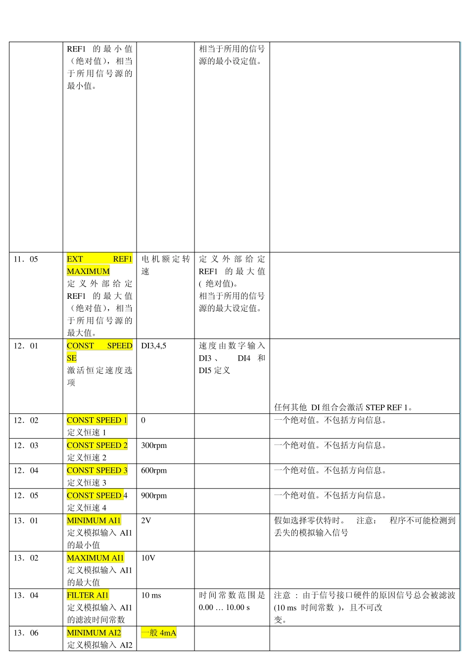 ABB变频器ACS800(+N697)提升参数_第3页