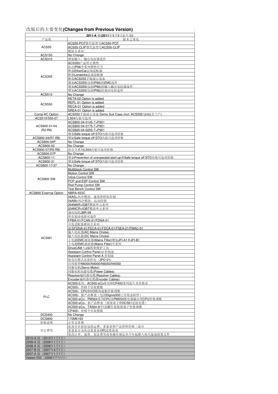 ABB变频器价目表_第2页