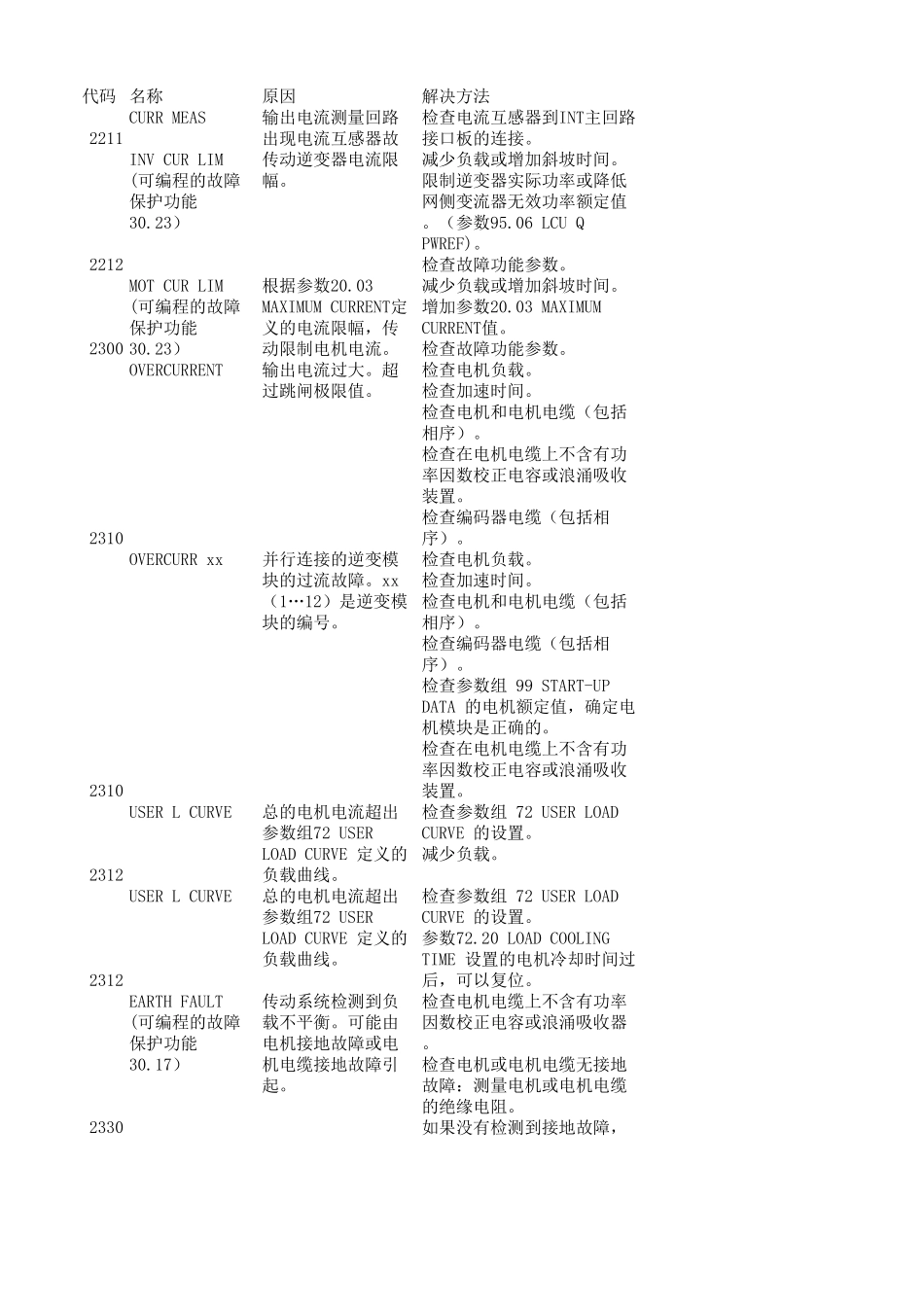 abb变频器故障代码表_第1页