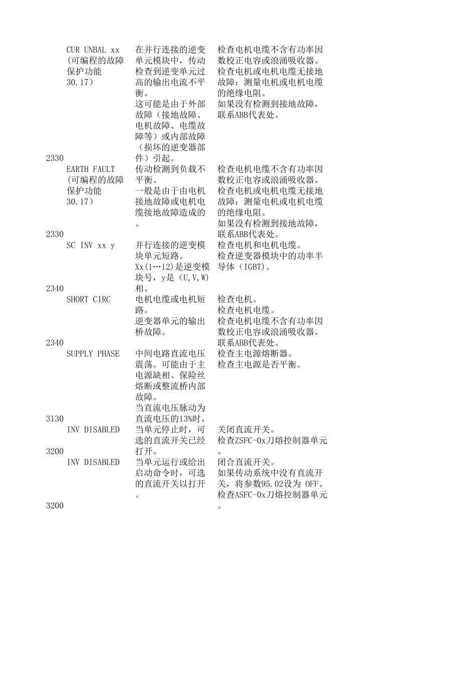 abb变频器故障代码表_第2页