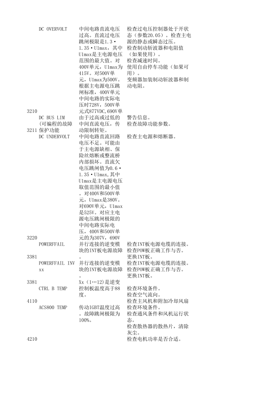 abb变频器故障代码表_第3页