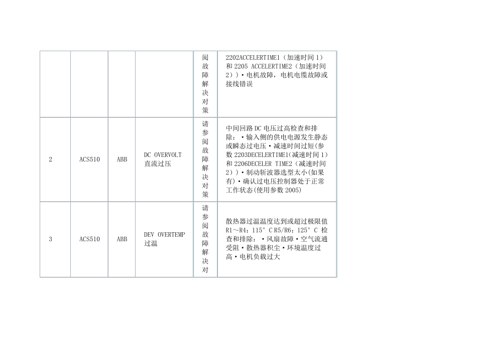 ABB品牌变频器的ACS510系列故障代码详表_第3页