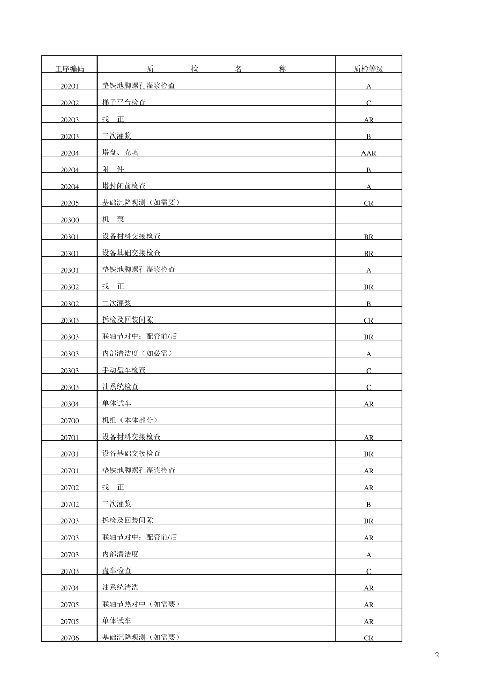 ABC三级质量控制点设置(修订)_第2页