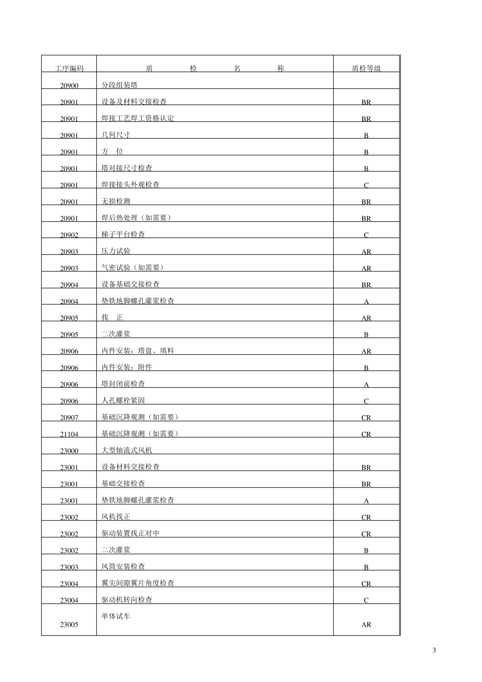 ABC三级质量控制点设置(修订)_第3页