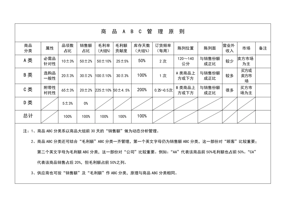 ABC类商品类型原则_第2页