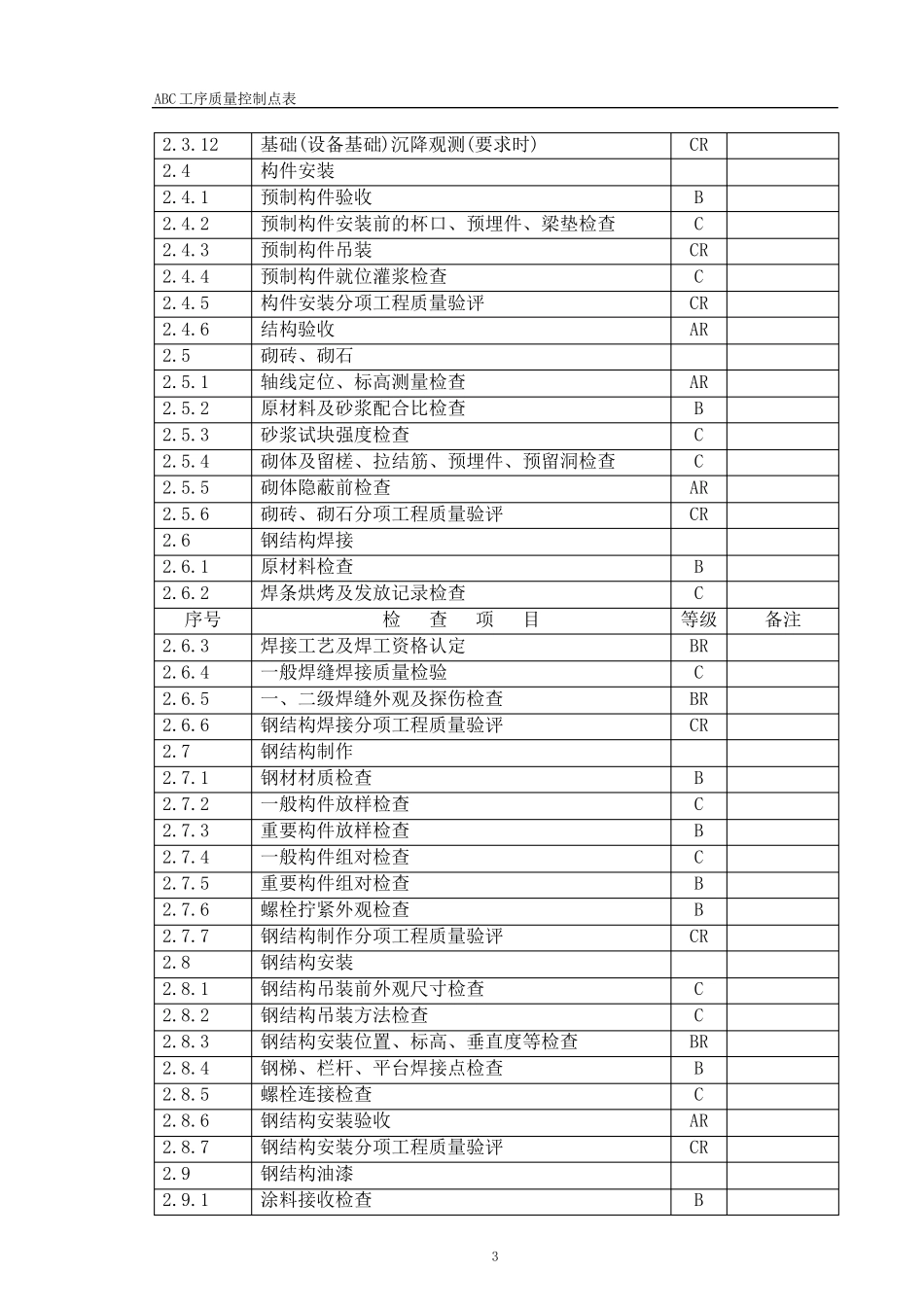 ABC质量控制点划分_第3页