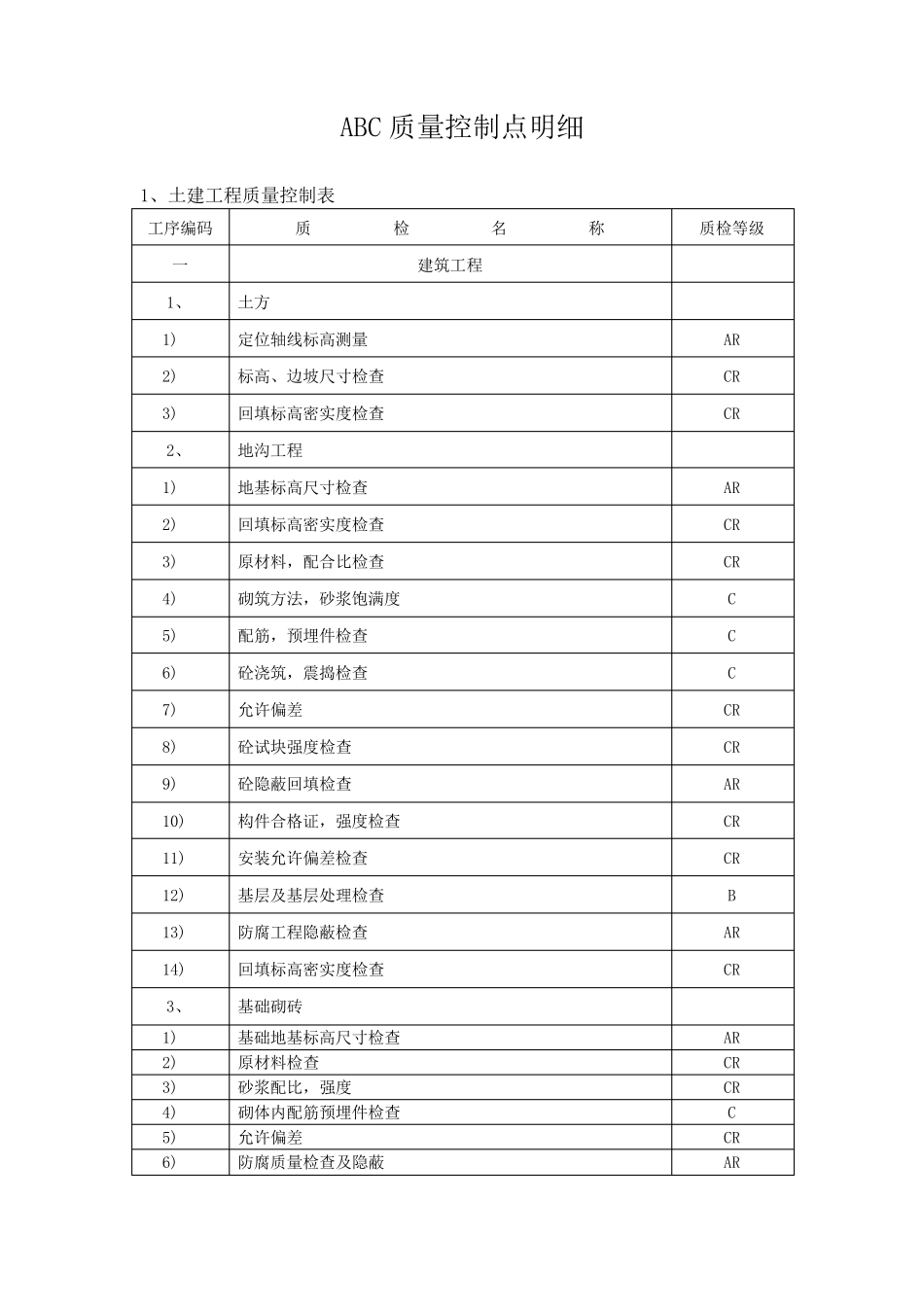 ABC质量控制点明细_第1页