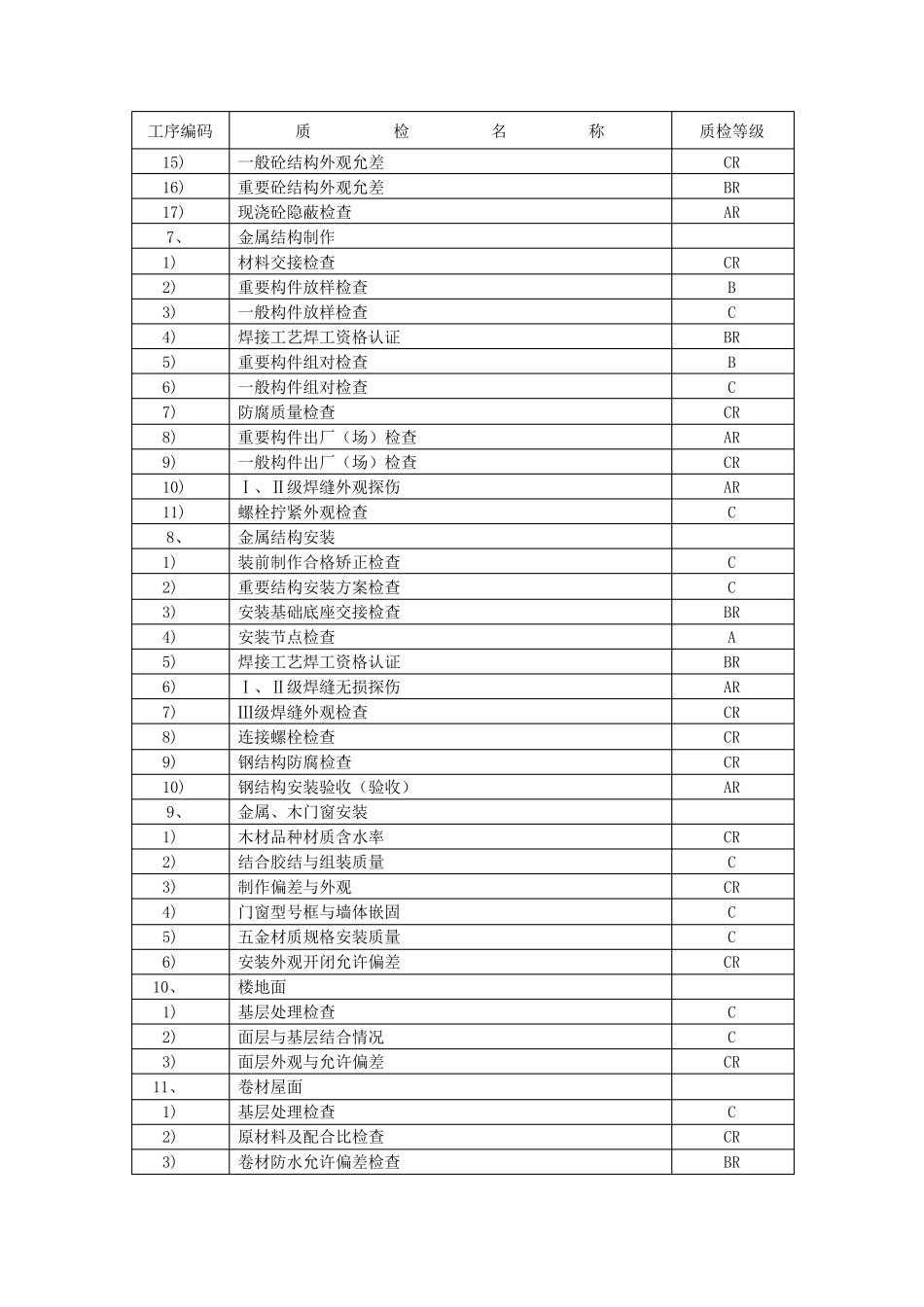 ABC质量控制点明细_第3页