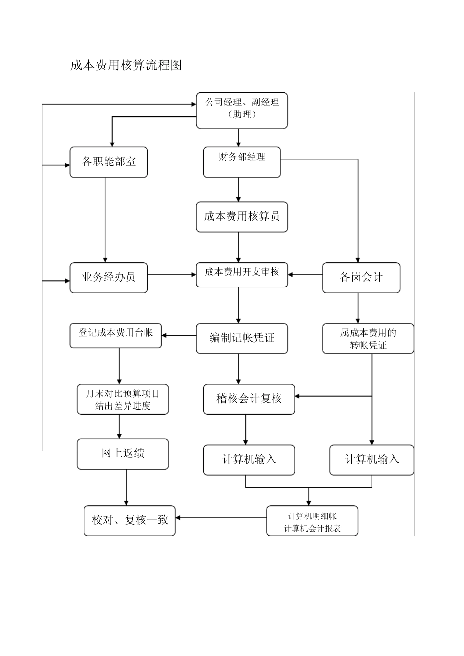 abs_成本费用核算流程图_第1页