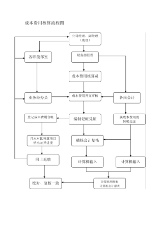 abs_成本费用核算流程图
