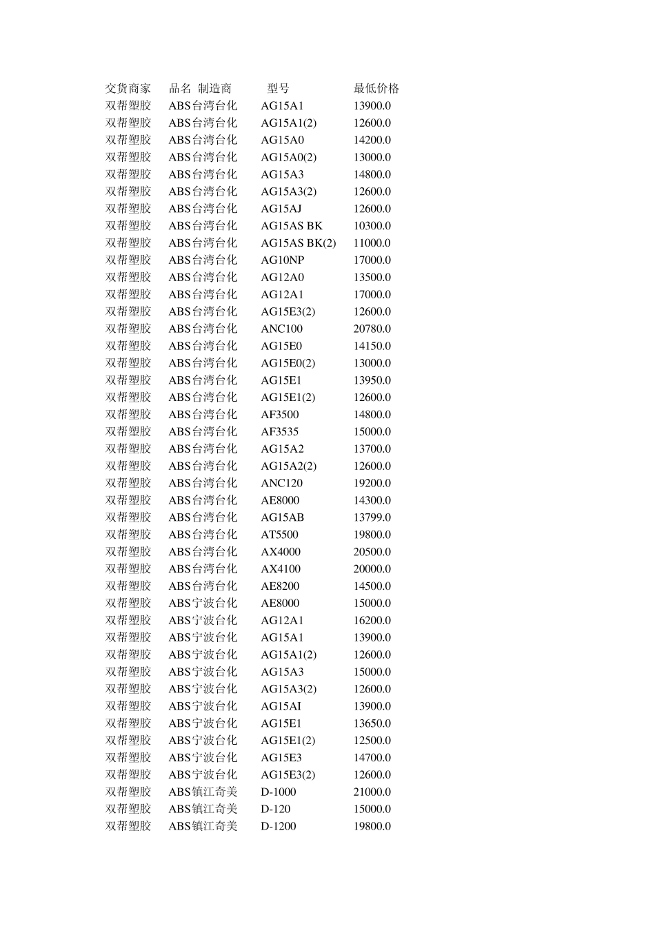 ABS塑料品种表和报价表_第1页