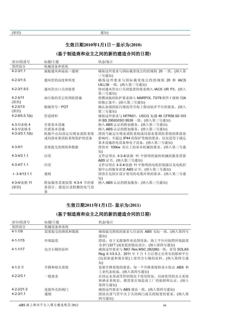 ABS海上移动钻井平台建造和入级规范第4部分_机械设备及系统(2012)_第3页