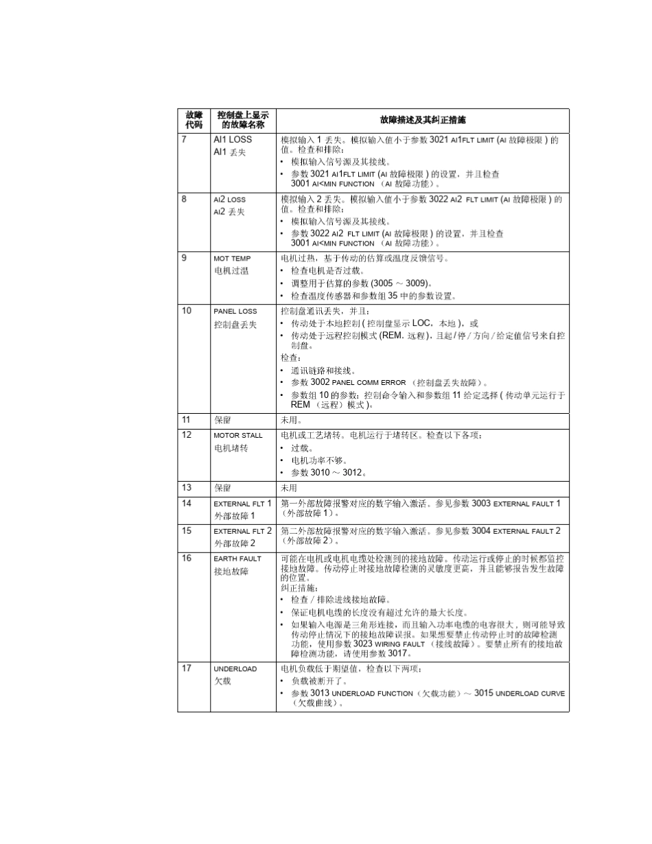ACS510ABB变频器故障代码_第2页