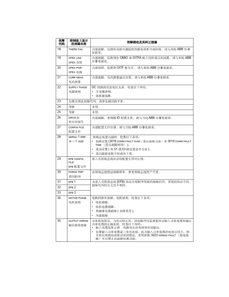 ACS510ABB变频器故障代码_第3页