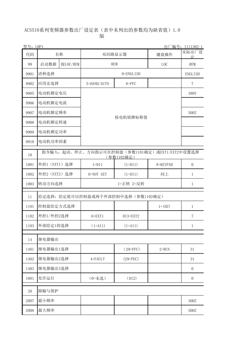 ACS510系列变频器参数出厂设定表_第1页