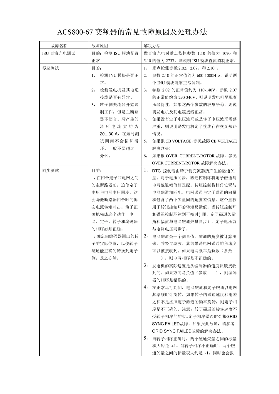 ACS80067变频器常见故障原因及处理方法_20100717_第1页