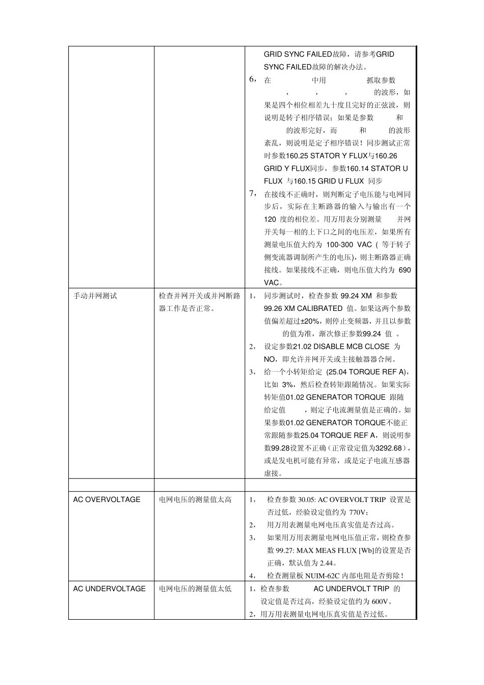 ACS80067变频器常见故障原因及处理方法_20100717_第2页