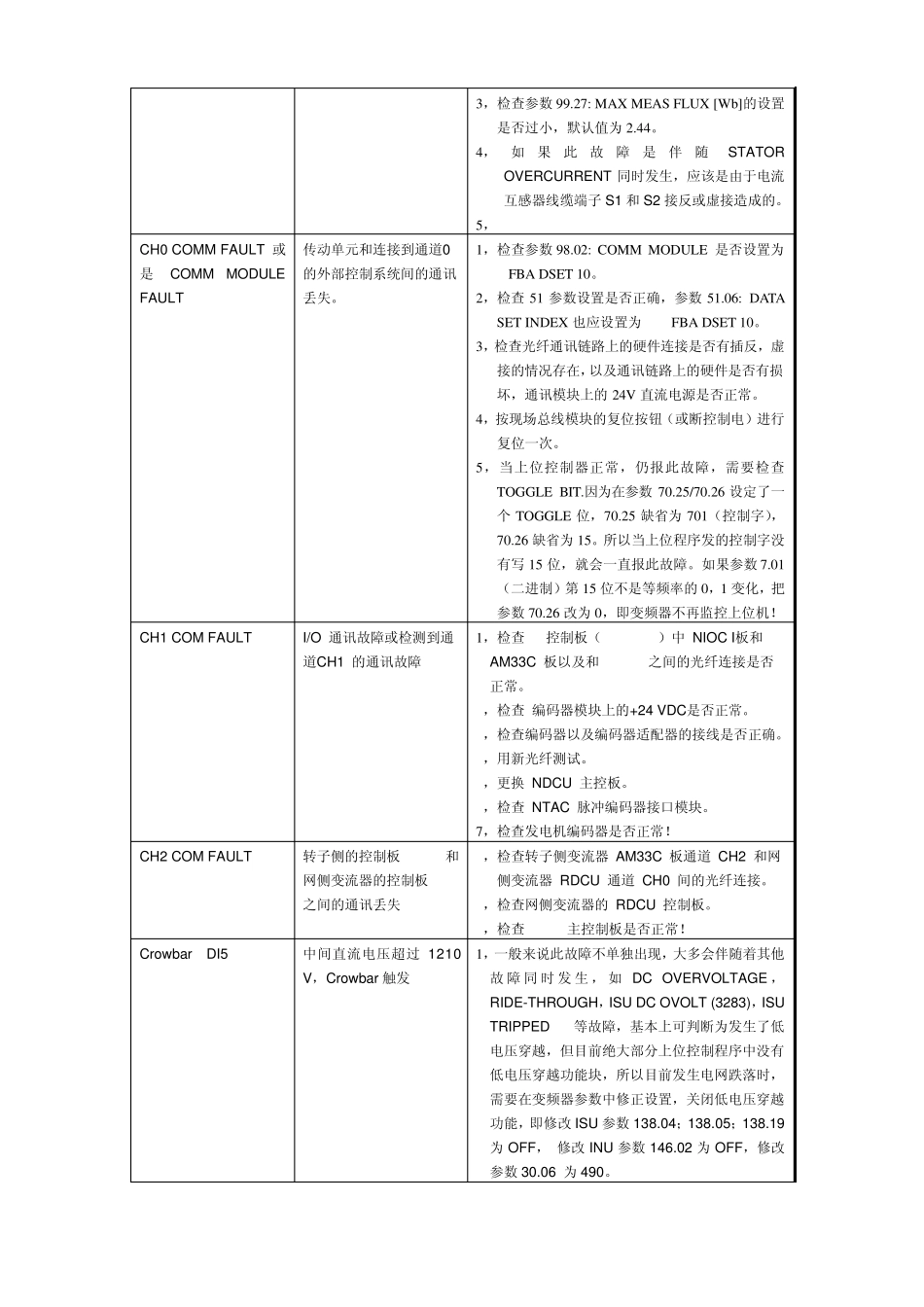 ACS80067变频器常见故障原因及处理方法_20100717_第3页