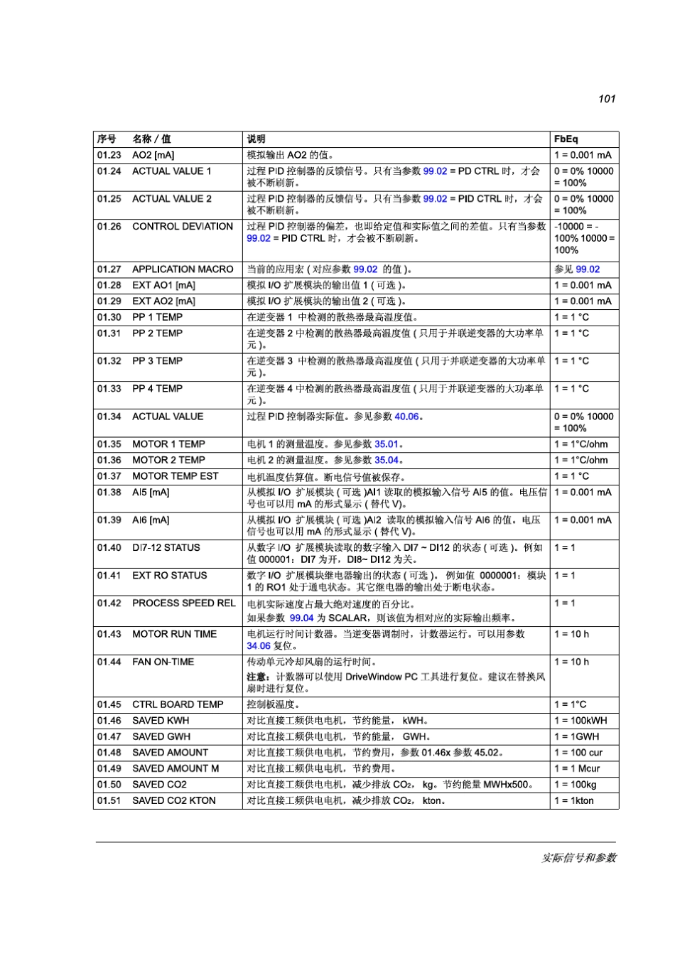 ACS800参数表_第2页