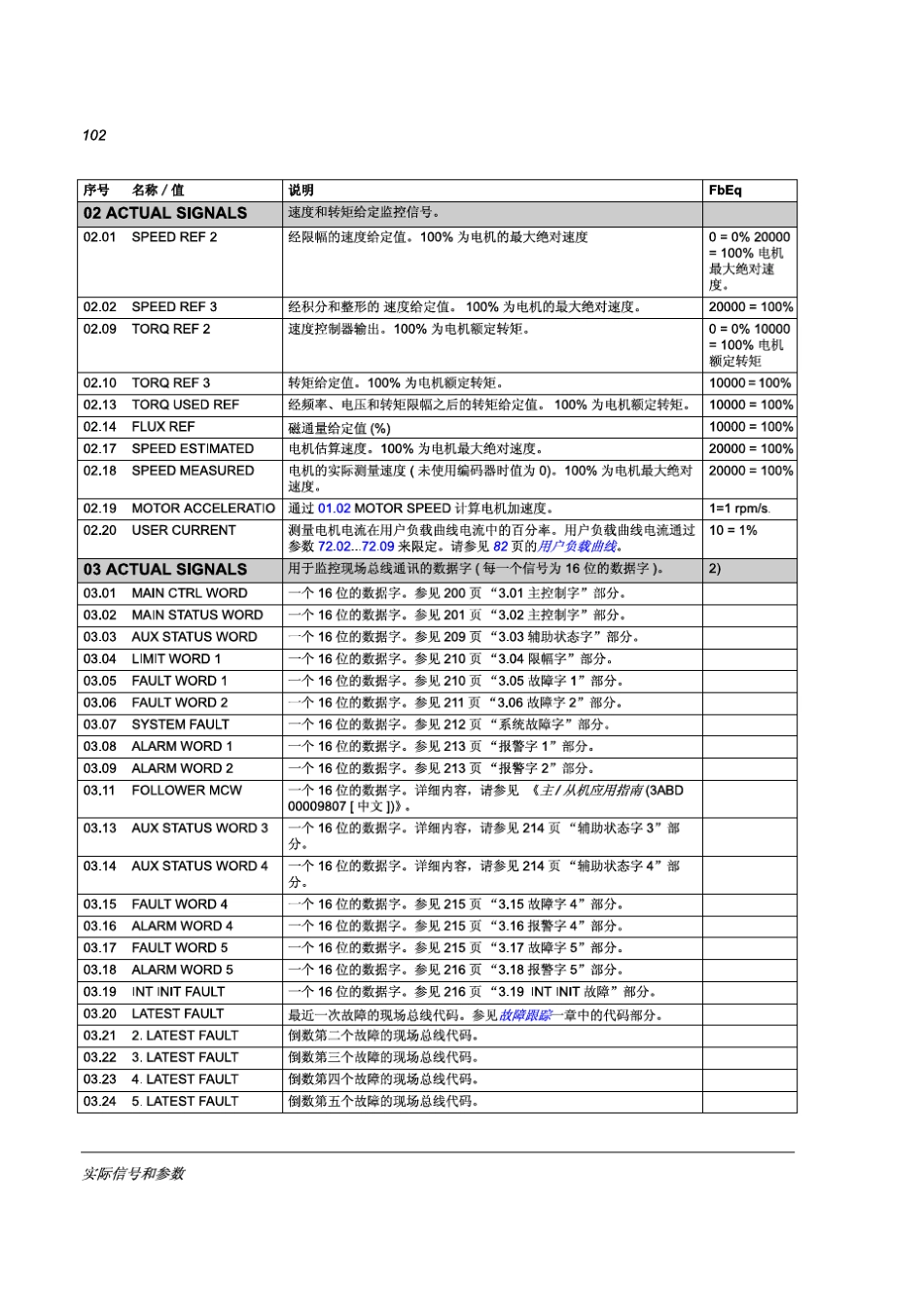ACS800参数表_第3页