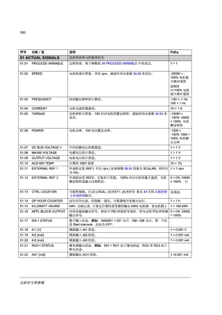 ACS800参数表