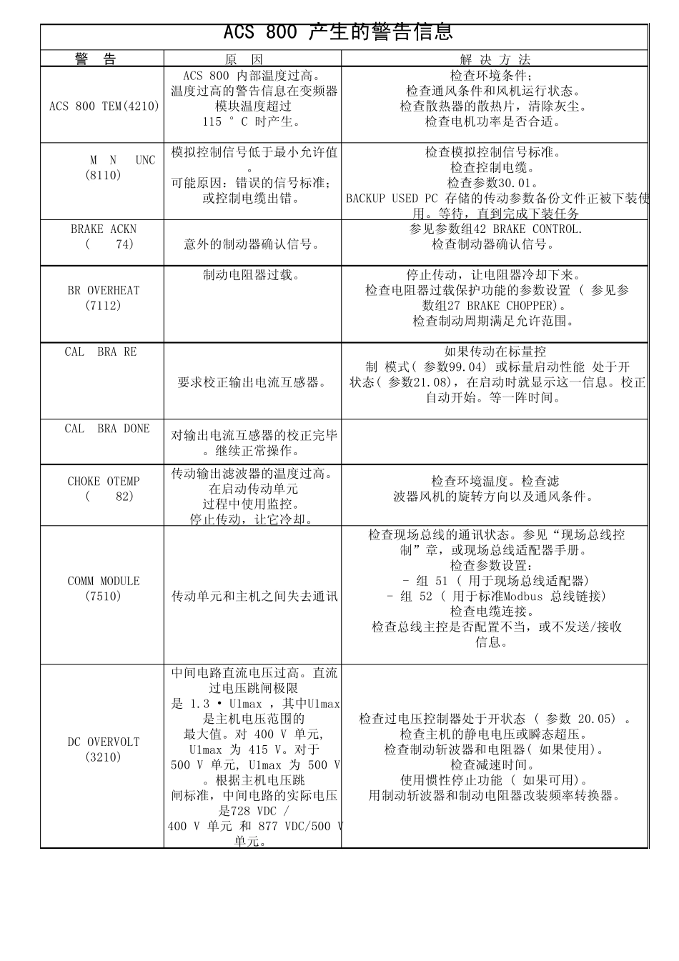 ACS800变频器故障代码_第1页