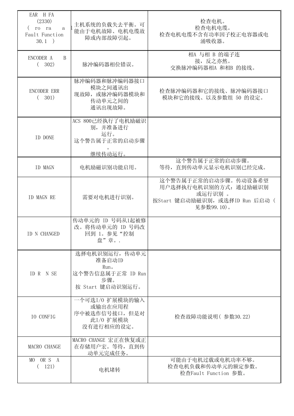 ACS800变频器故障代码_第2页