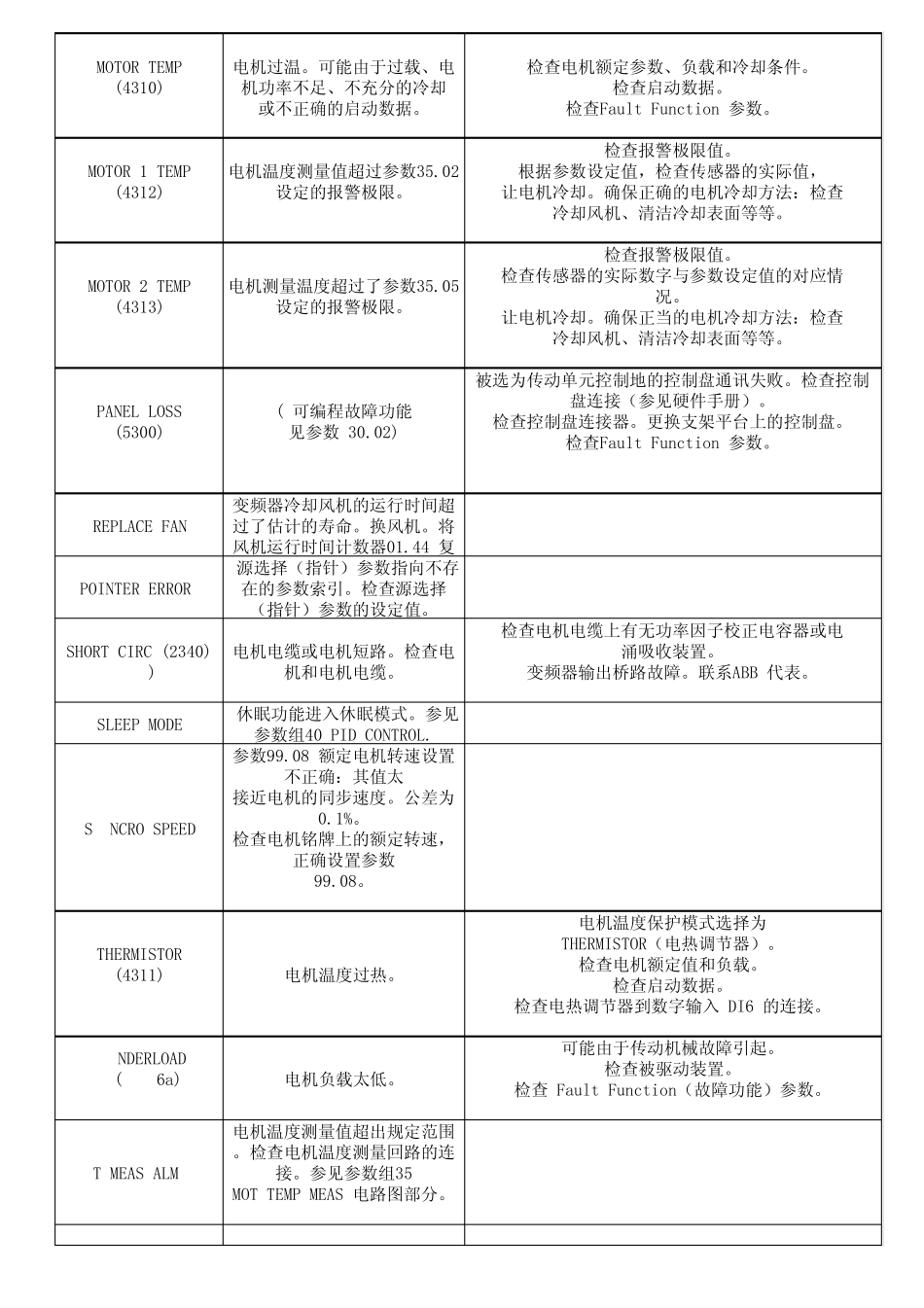 ACS800变频器故障代码_第3页