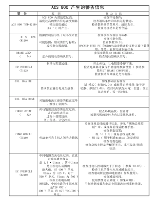 ACS800变频器故障代码