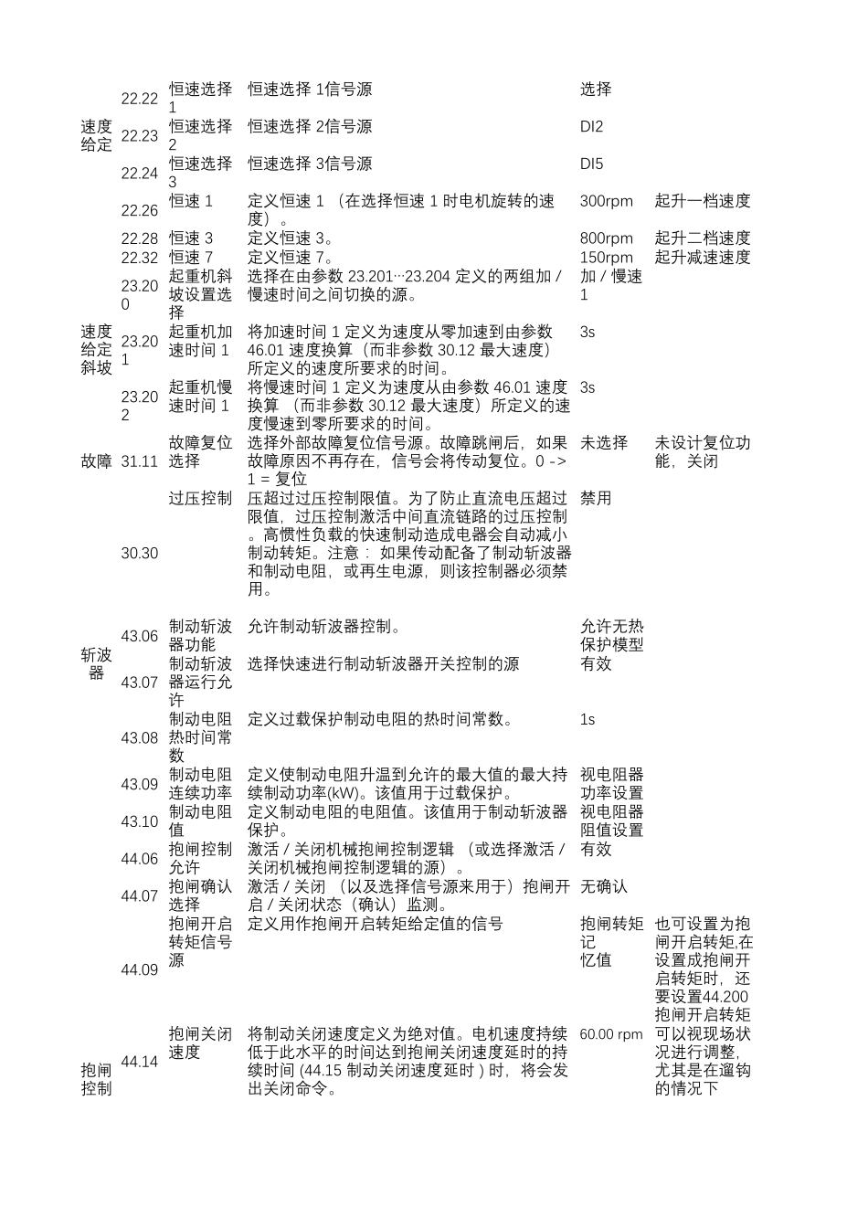 ACS880多段速参数设置_第2页