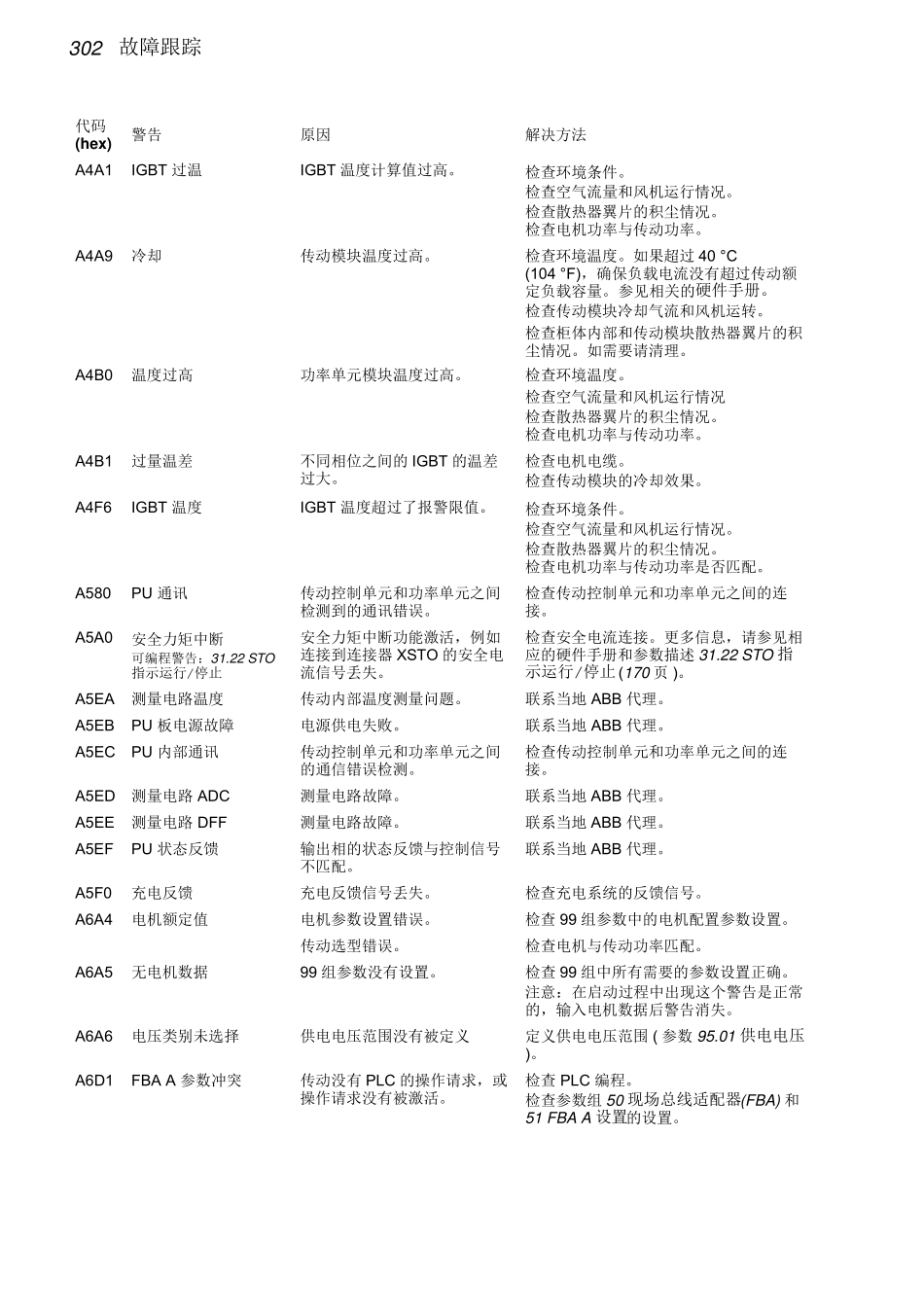 ACS880故障信息_第2页
