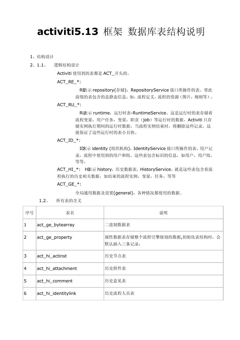 activiti5数据库表结构_第1页