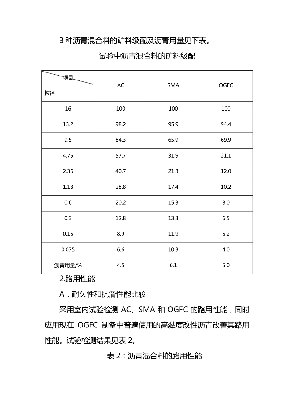 AC、SMA、OGFC三种沥青砼性能比较_第2页