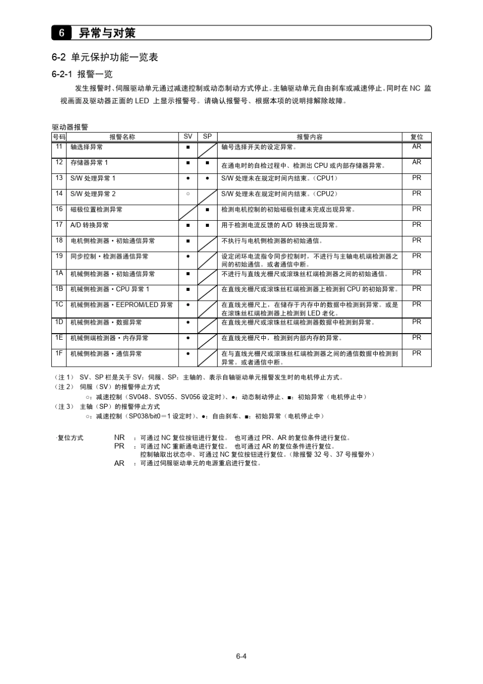 AC伺服主轴+MDSC1系列异常与对策_第3页