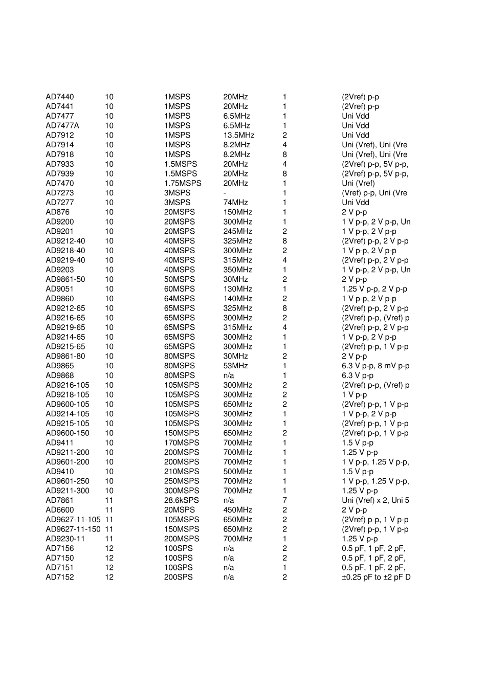 ADIADC选型表_第2页