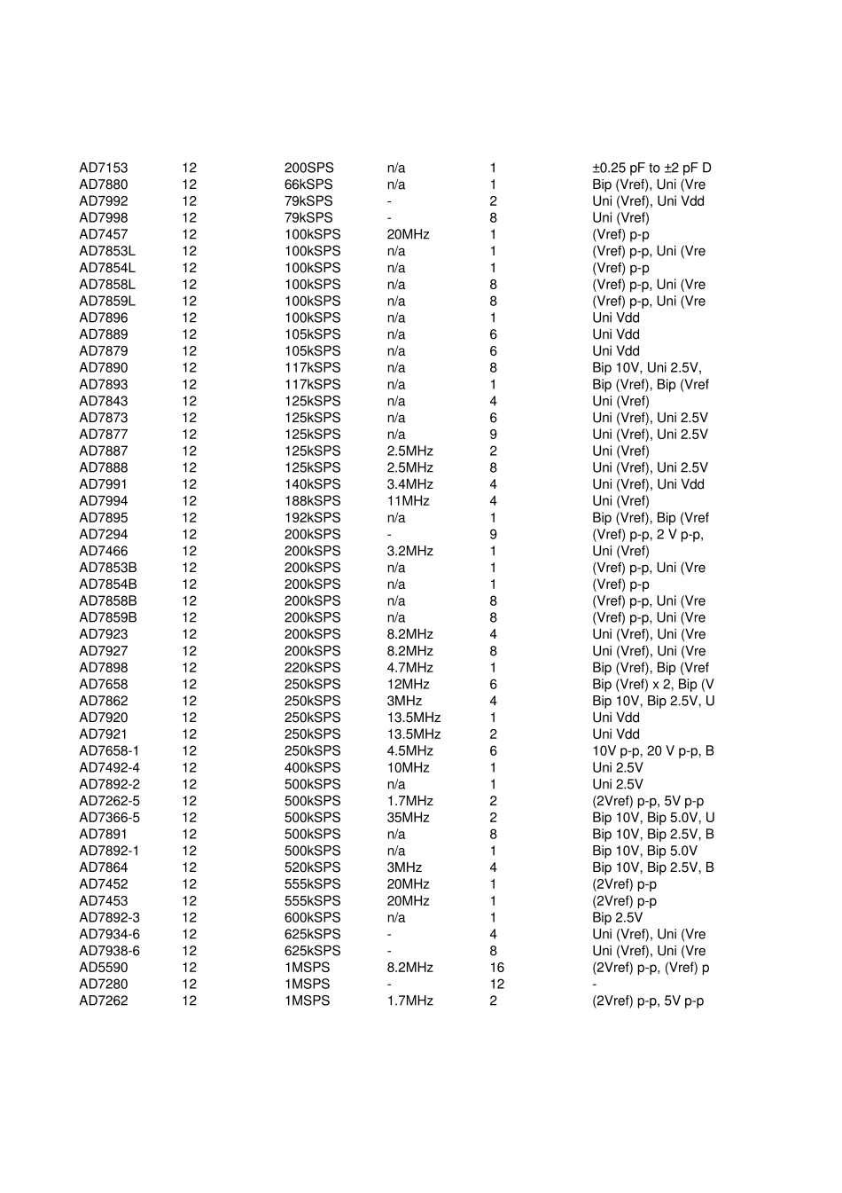 ADIADC选型表_第3页