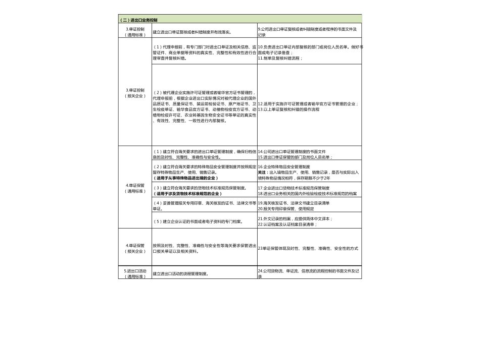 AEO报关企业高级认证标准汇总_第2页