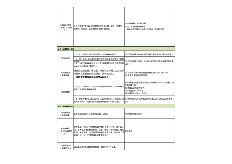 AEO报关企业高级认证标准汇总_第3页
