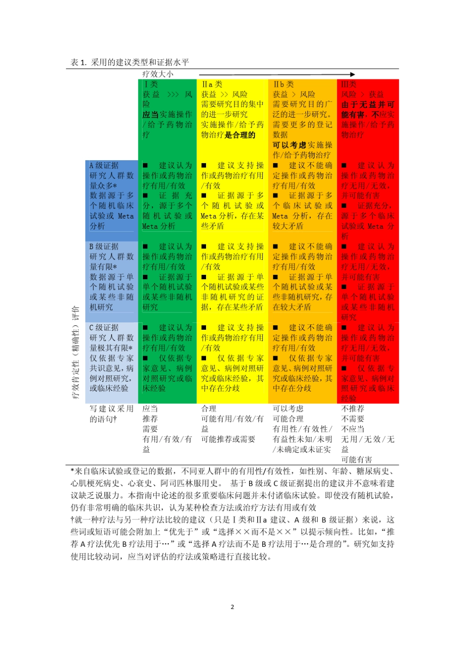 AHAASA缺血性卒中一级预防指南2011_第2页