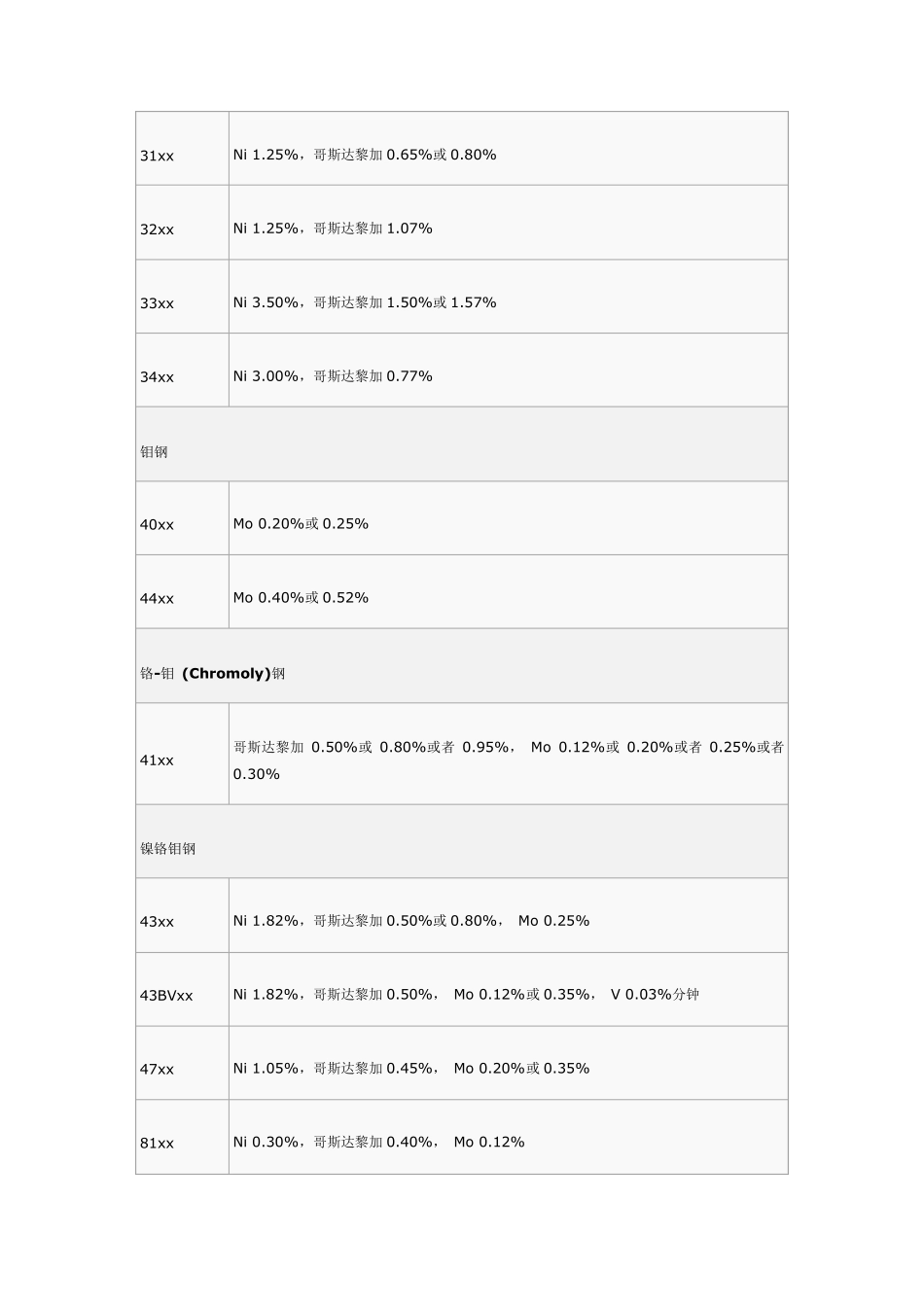 AISI钢等级_第3页